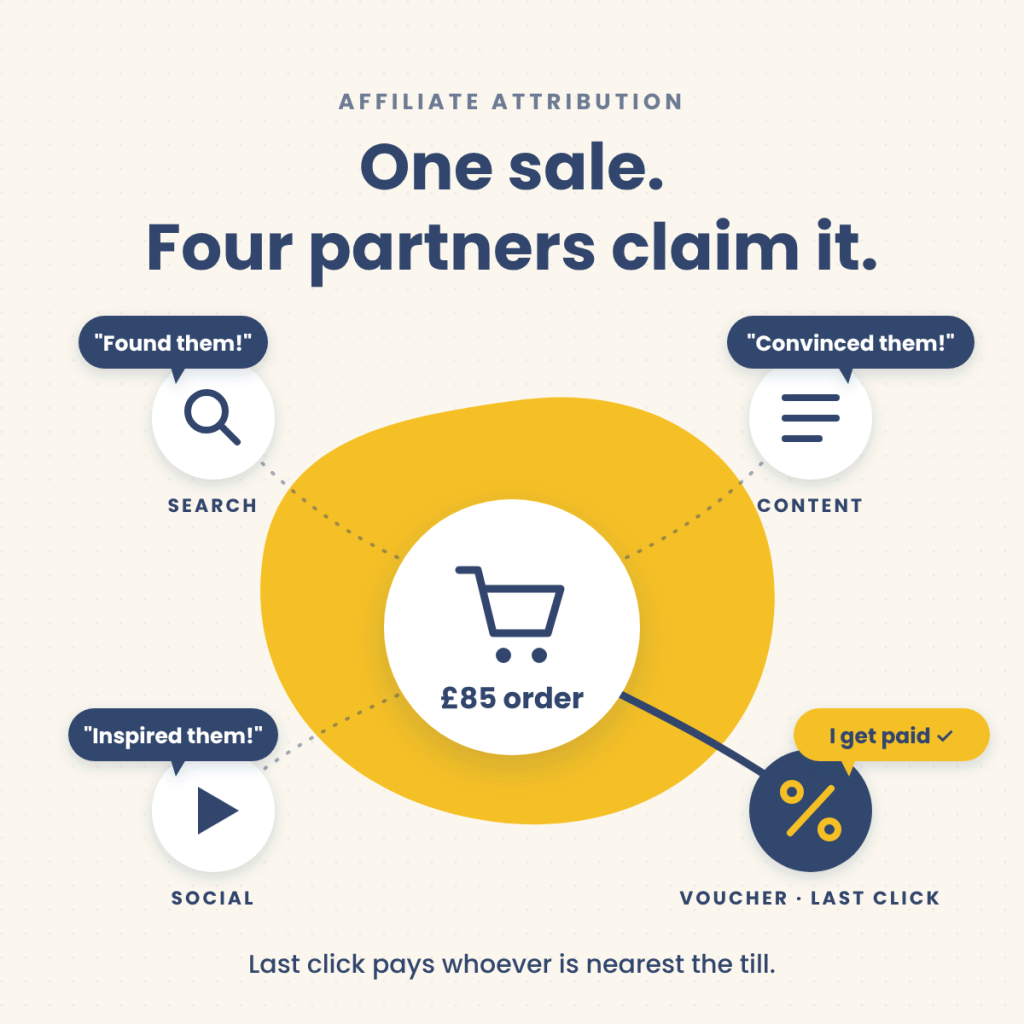 Image showing the distribution & engagment from different affiliate types on a last click model